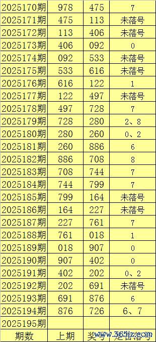 195期陈亮福彩3D预测奖号：跨度走势