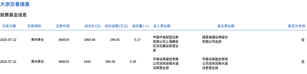 贵州茅台本日巨额往复成交5200股，成交额754.1万元