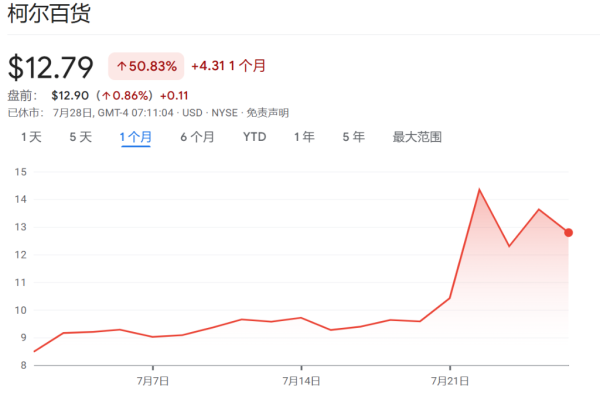 好意思股散户狂欢背后，华尔街空头本月损失25亿好意思元