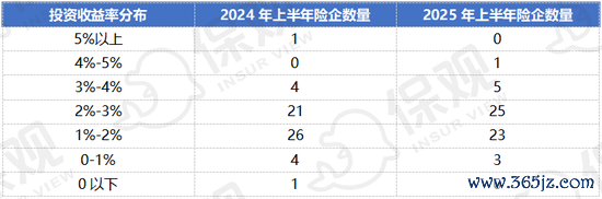 2025上半年非上市东说念主身险公司投资收益率区间分散