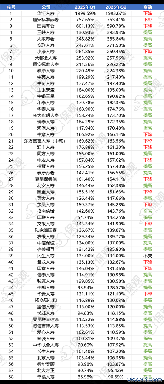 2025上半年非上市东说念主身险公司核心偿付才气名次