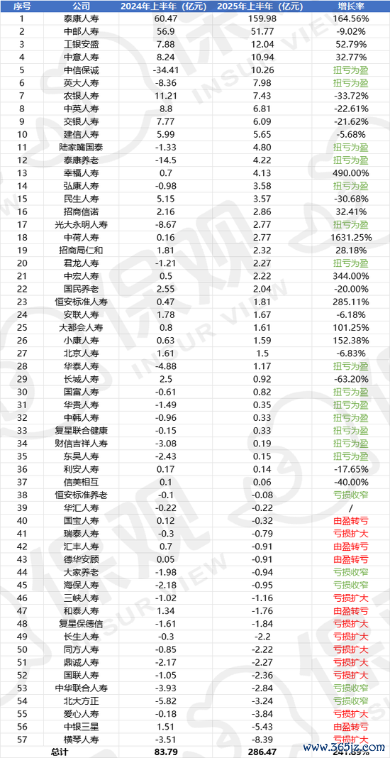 2025上半年非上市东说念主身险公司净利润名次