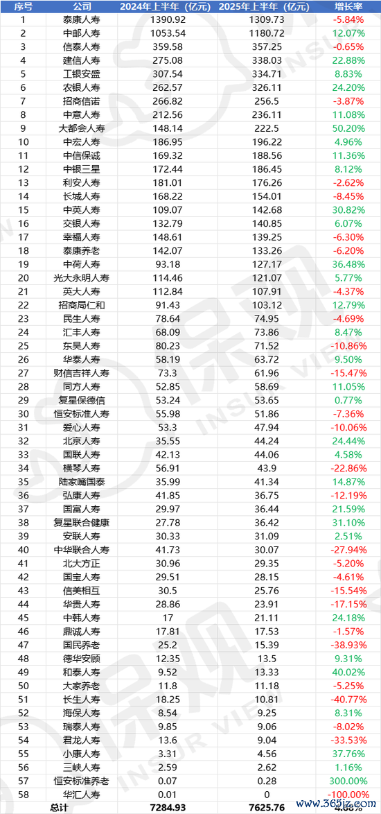 非上市东说念主身险公司上半年功绩名次榜：净利润大增242%！泰康东说念主寿、中邮东说念主寿保费破千亿