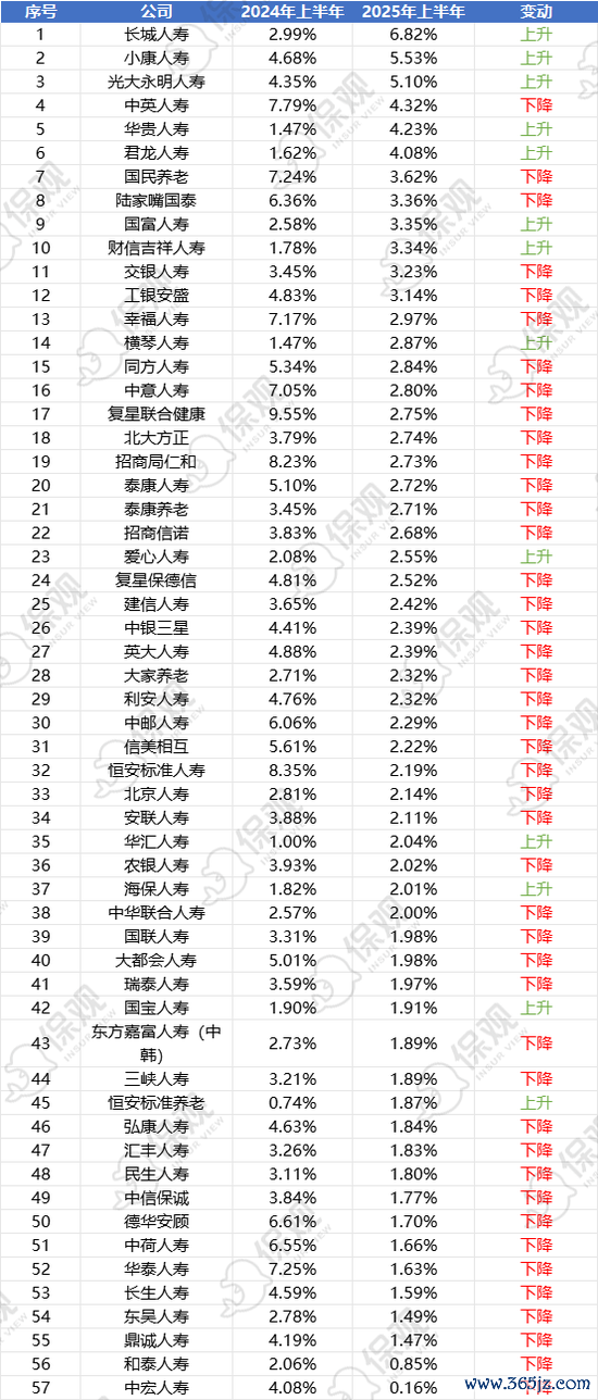 2025上半年非上市东说念主身险公司详尽投资收益率名次