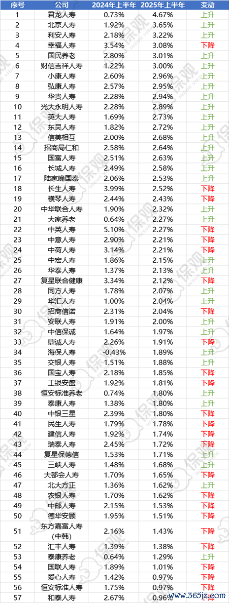 2025上半年非上市东说念主身险公司投资收益率名次