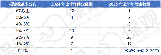 2025上半年非上市东说念主身险公司详尽投资收益率区间分散