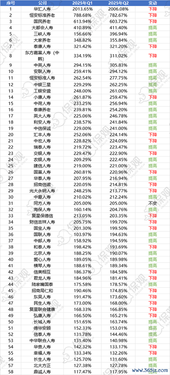 2025上半年非上市东说念主身险公司详尽偿付才气名次