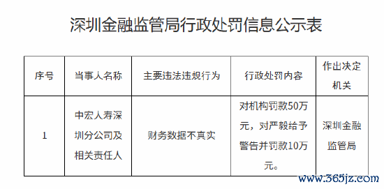 中宏东谈主寿深圳分公司被罚50万元：财务数据不实在