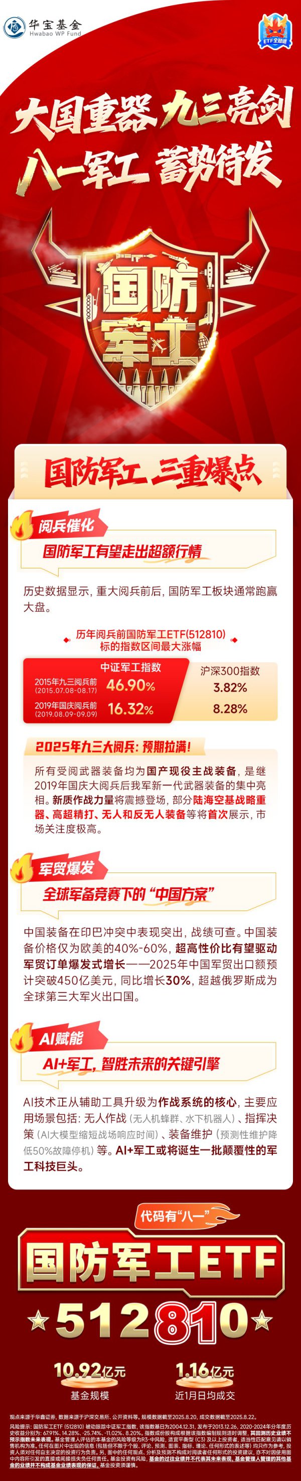 大国重器，九三亮剑！八一军工，蓄势待发！热心代码有“八一”的国防军工ETF（512810）